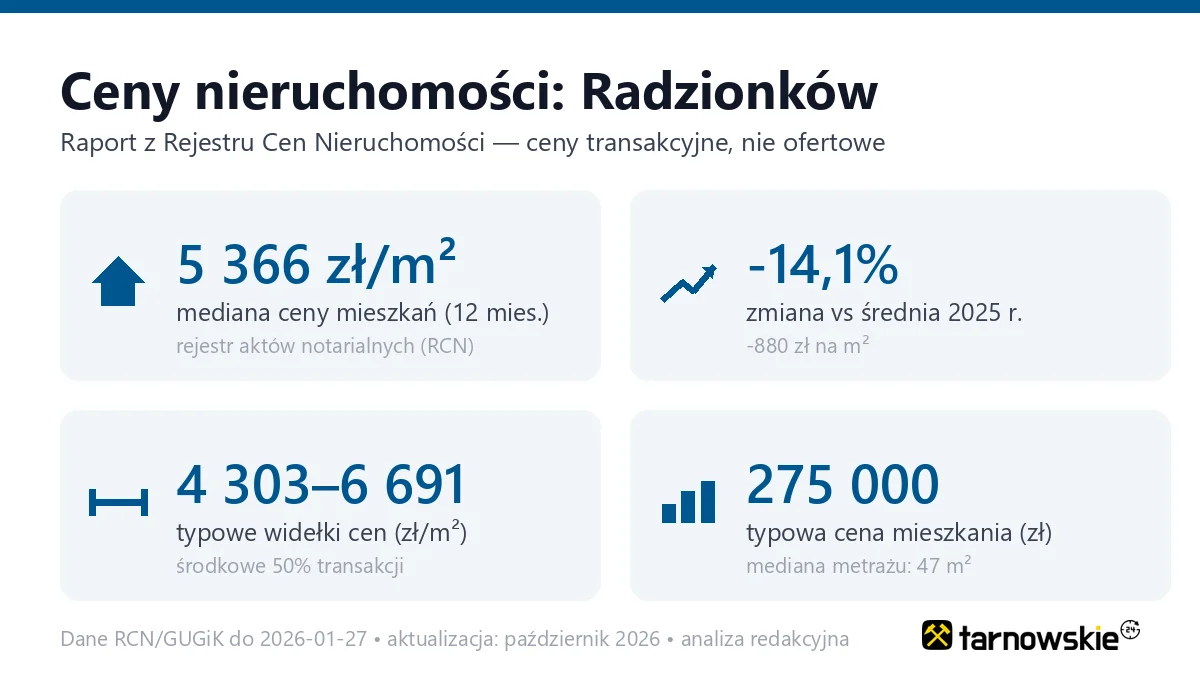 Infografika: ceny mieszkań w mieście Radzionków