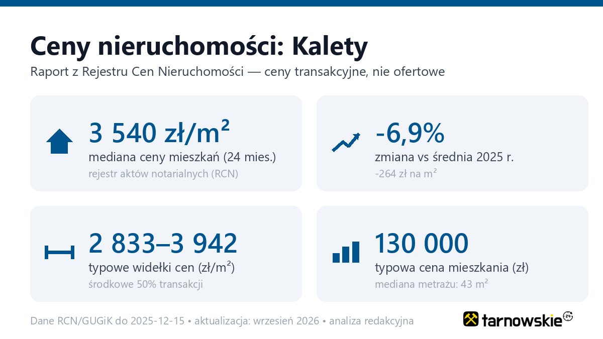 Infografika: ceny mieszkań w mieście Kalety
