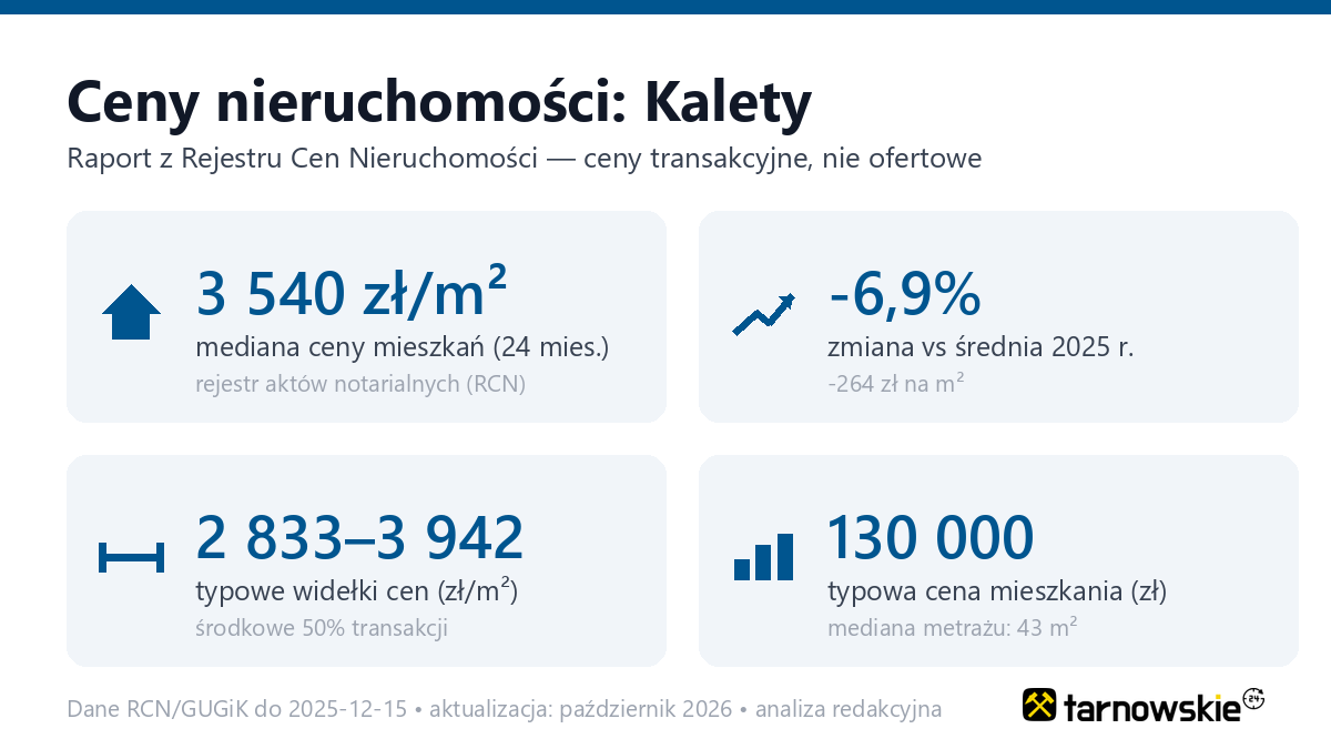 Infografika: ceny mieszkań w mieście Kalety