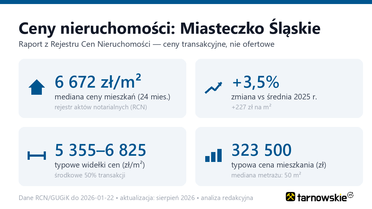 Infografika: ceny mieszkań w Miasteczko Śląskie