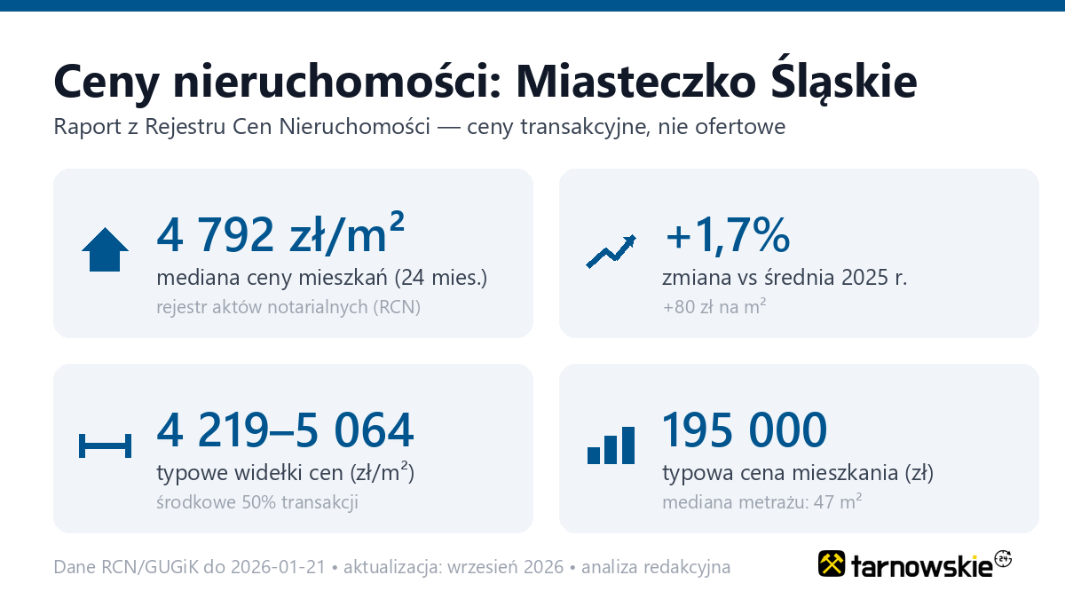 Infografika: ceny mieszkań w Miasteczku Śląskim