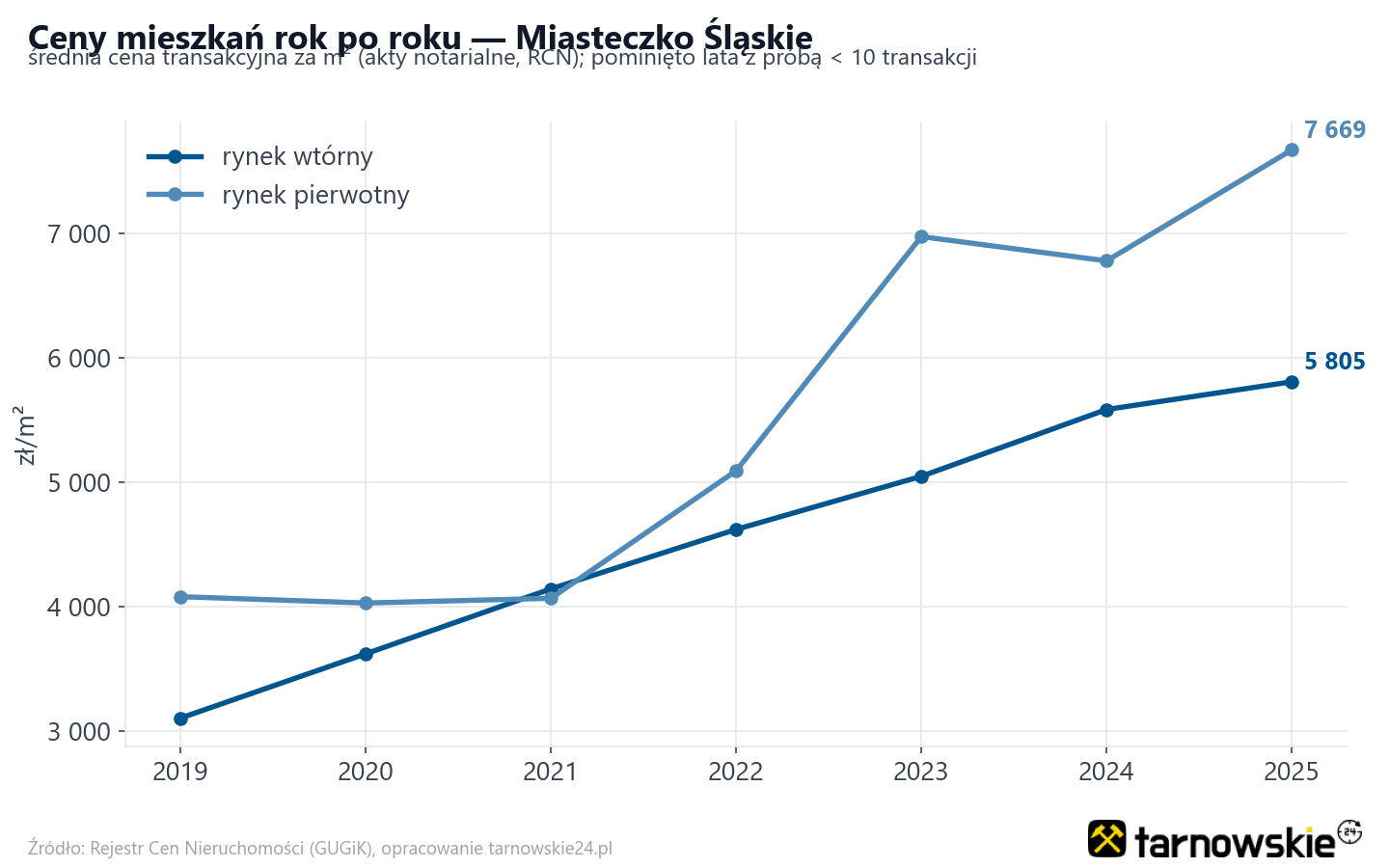Trend cen - Miasteczko Śląskie