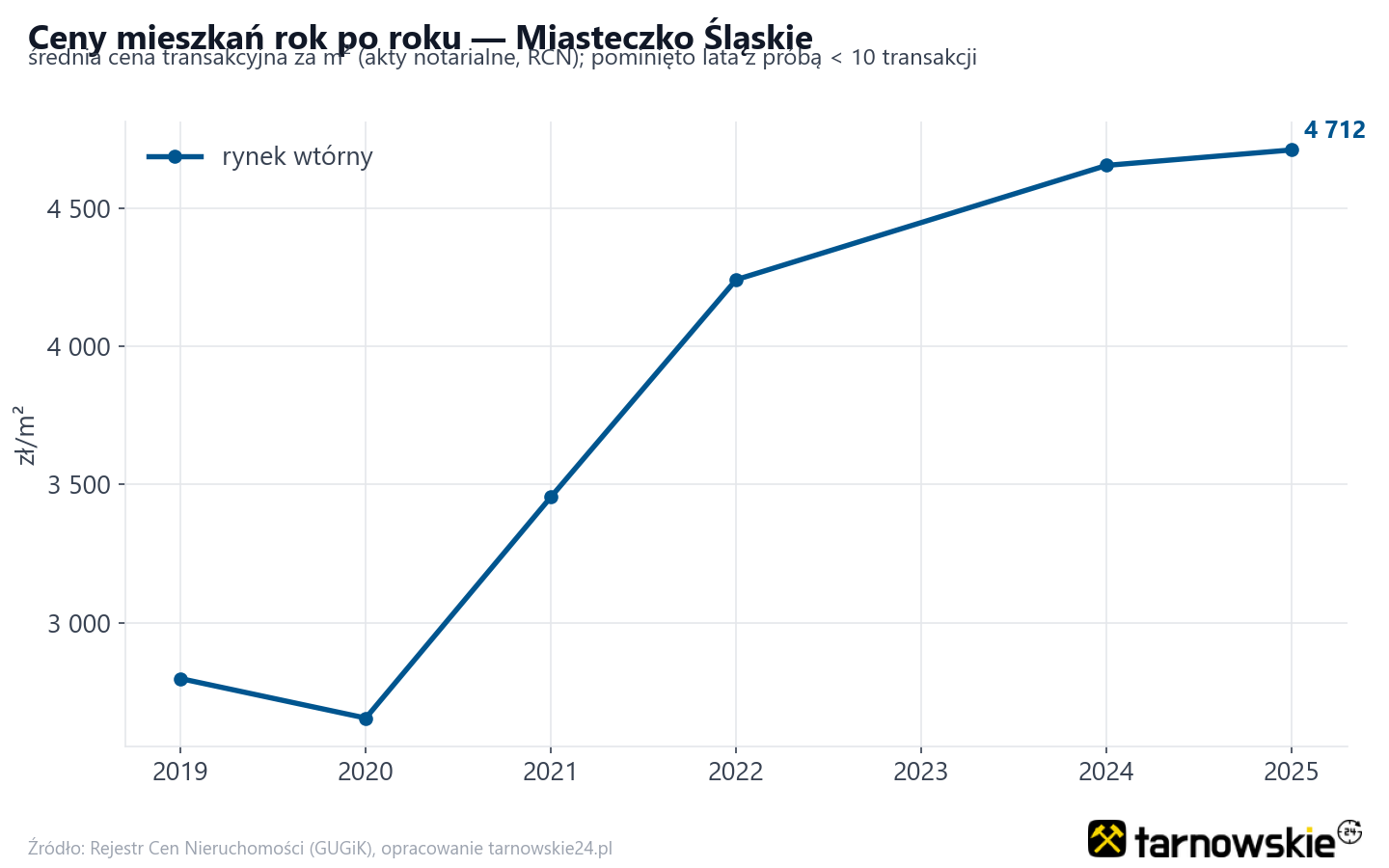 Trend cen - Miasteczko Śląskie