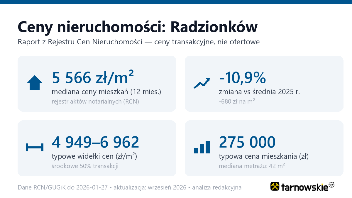 Infografika: ceny mieszkań w mieście Radzionków