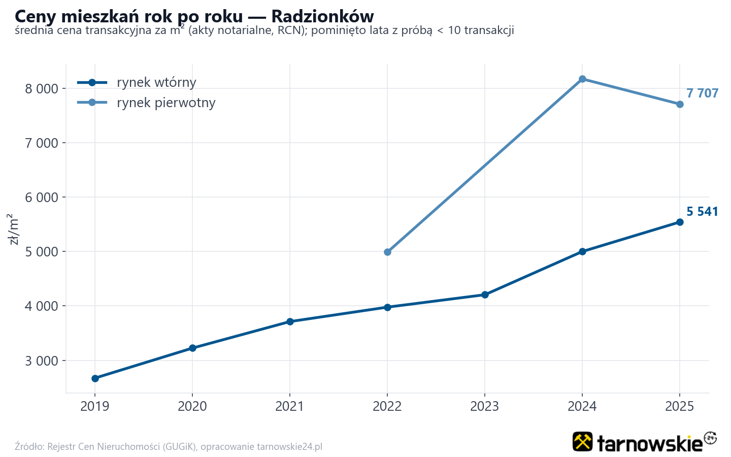Trend cen - Radzionków