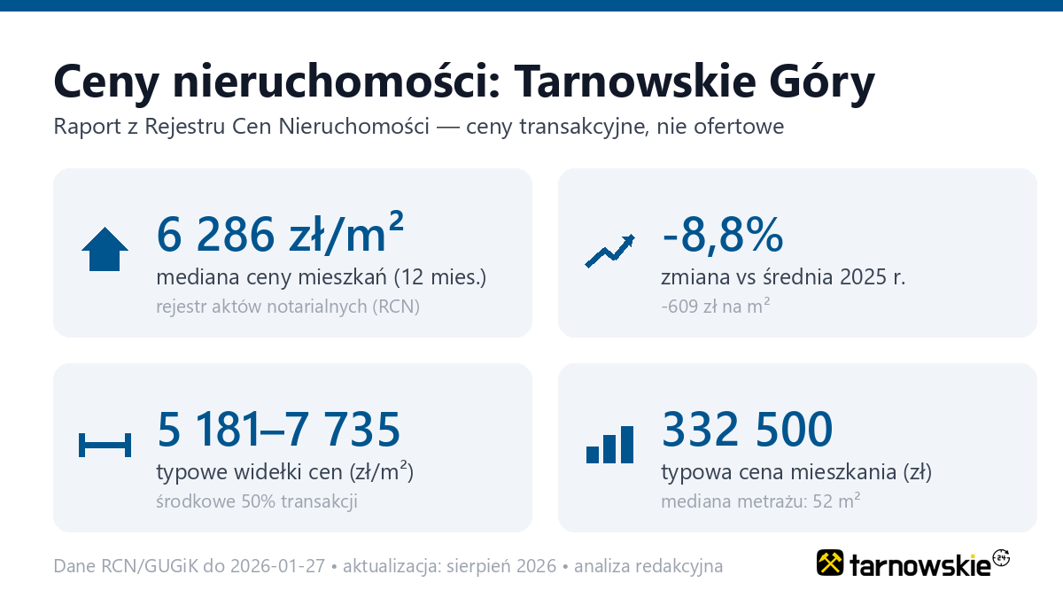 Infografika: ceny mieszkań w Tarnowskie Góry