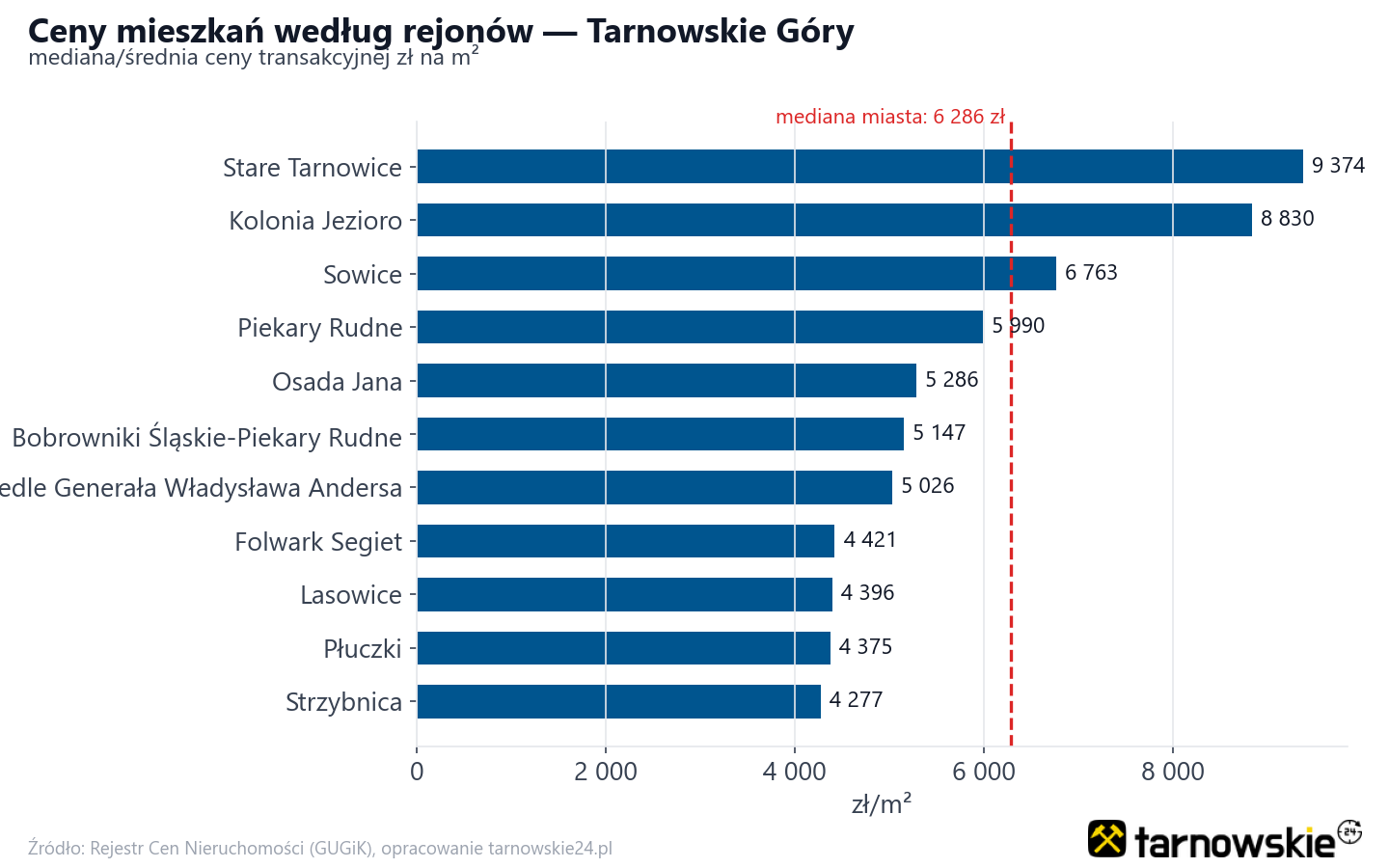 Ceny wg części miasta - Tarnowskie Góry