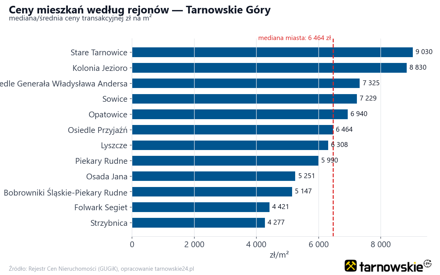 Ceny wg części miasta - Tarnowskie Góry