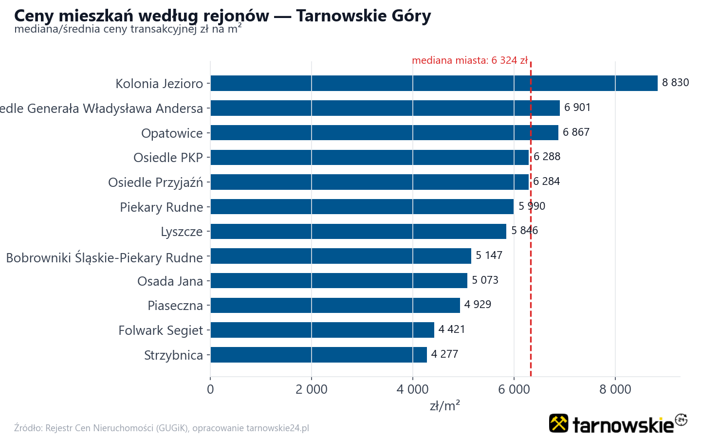 Ceny wg części miasta - Tarnowskie Góry