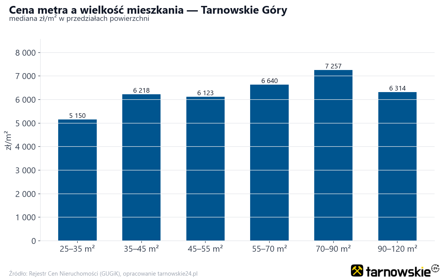 Ceny wg metrażu - Tarnowskie Góry