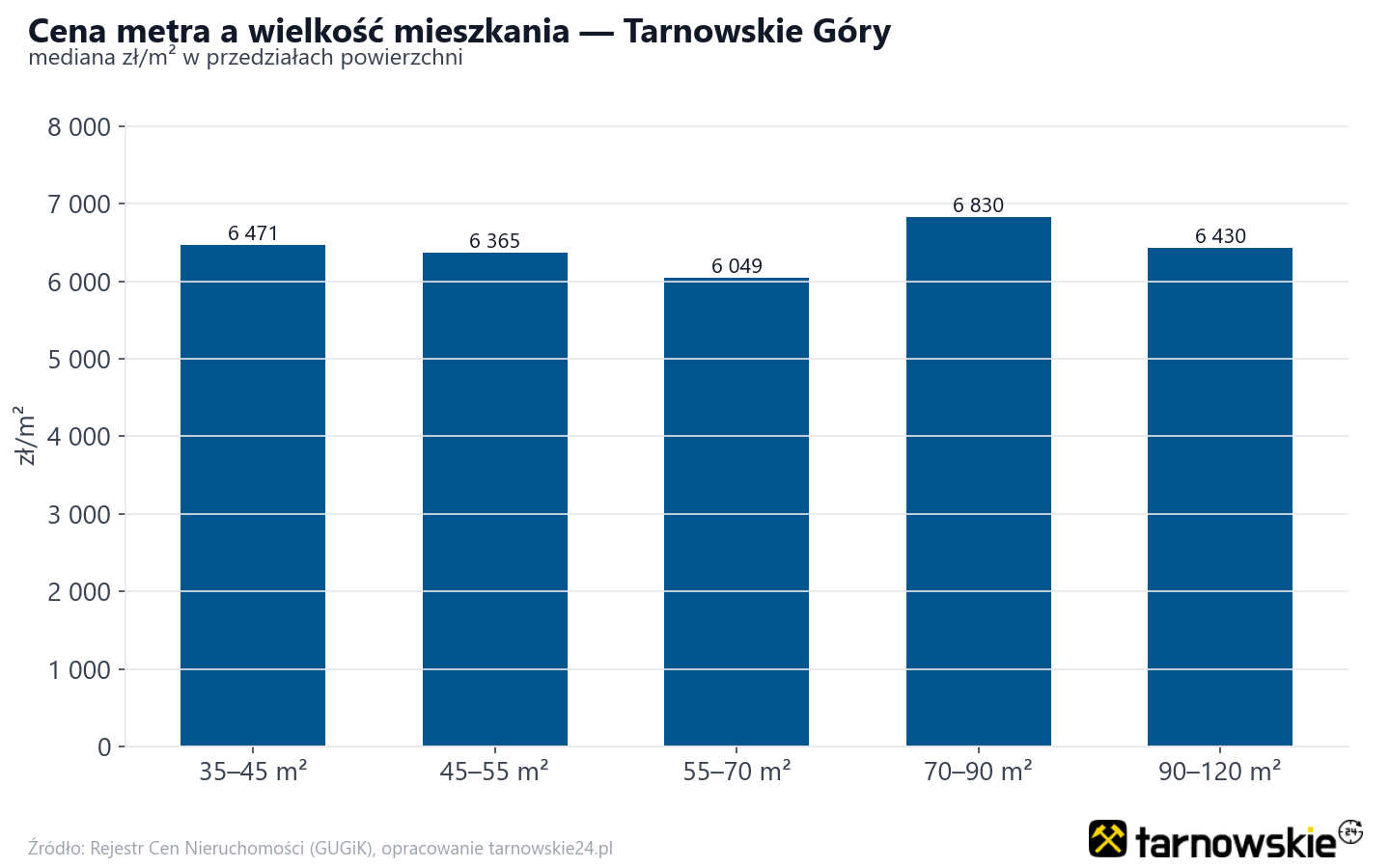 Ceny wg metrażu - Tarnowskie Góry
