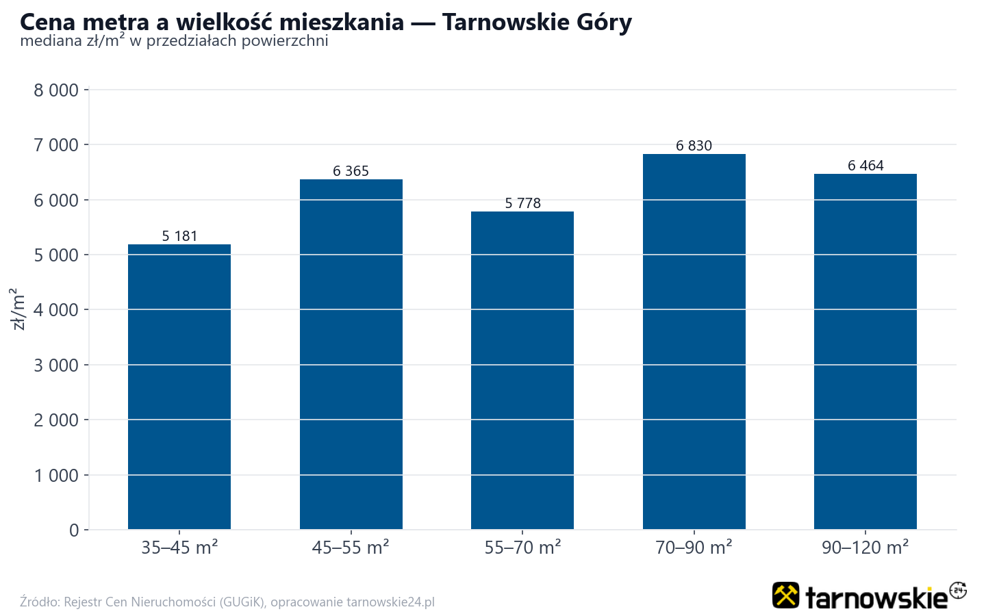 Ceny wg metrażu - Tarnowskie Góry