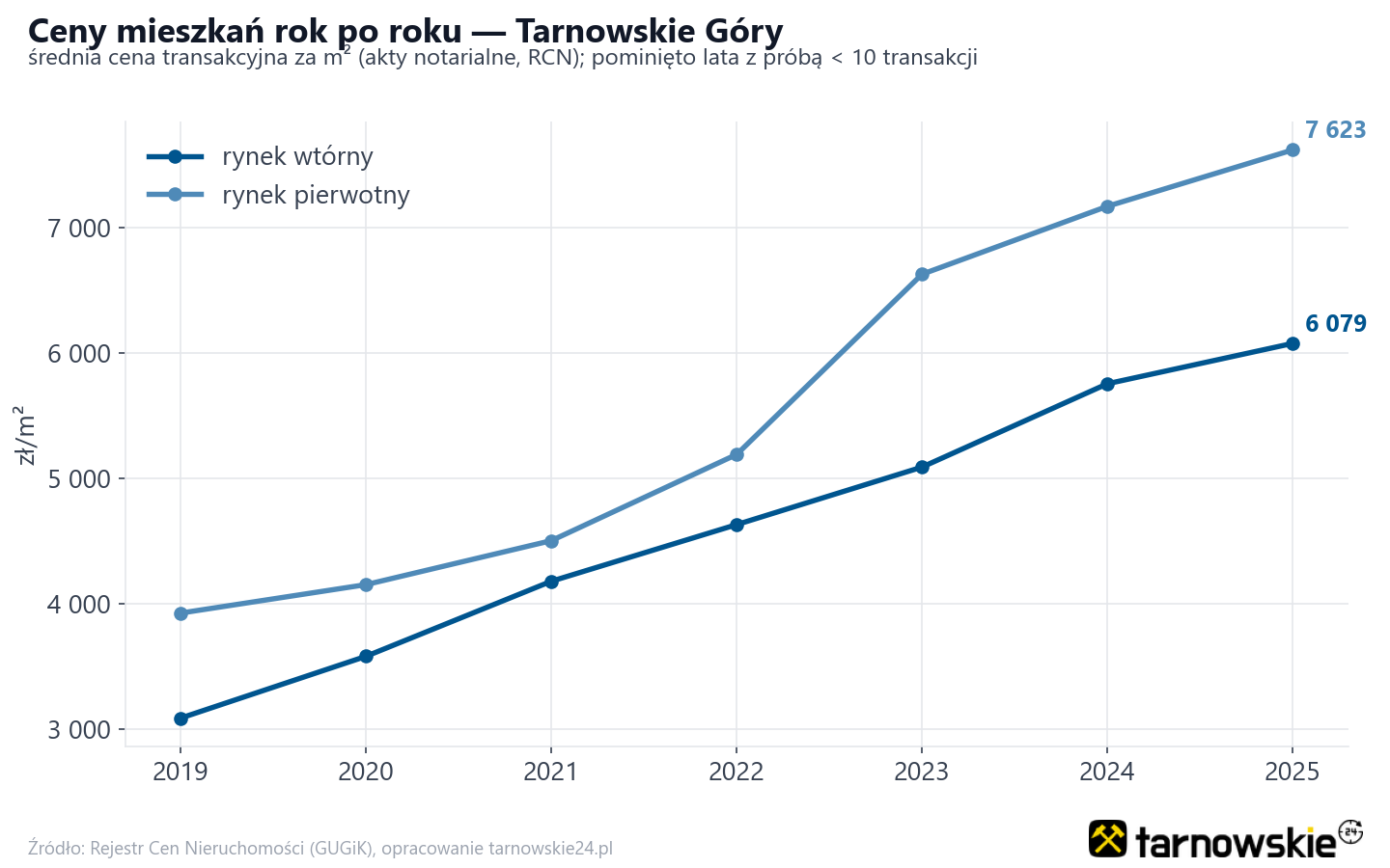 Trend cen - Tarnowskie Góry