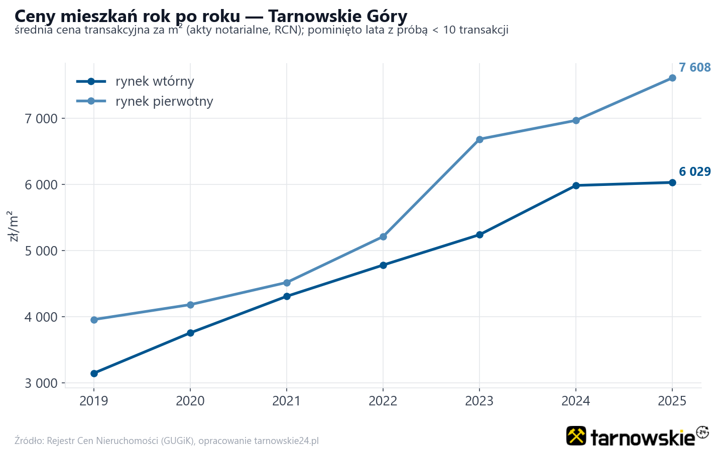 Trend cen - Tarnowskie Góry