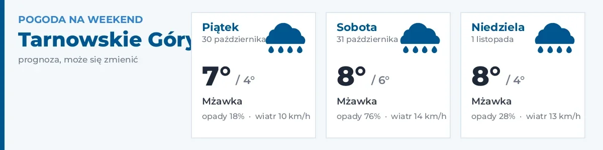 Pogoda na weekend – Tarnowskie Góry