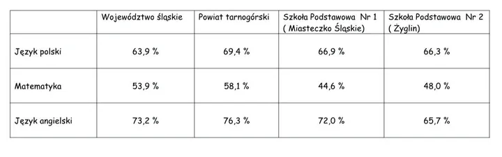 Egzamin ósmoklasisty w Miasteczku Śląskim. Matematyka znów okazała się najtrudniejsza